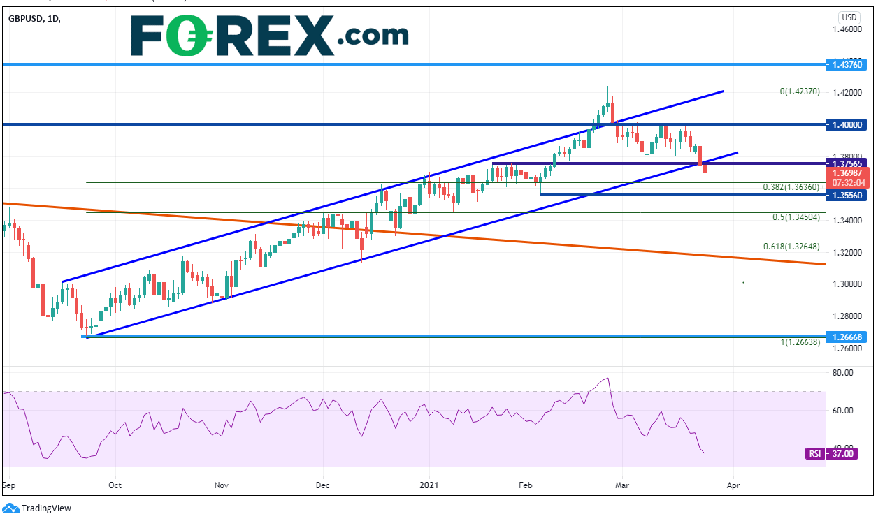 Chart analysis of GBP to USD. Published in March 2021 by FOREX.com