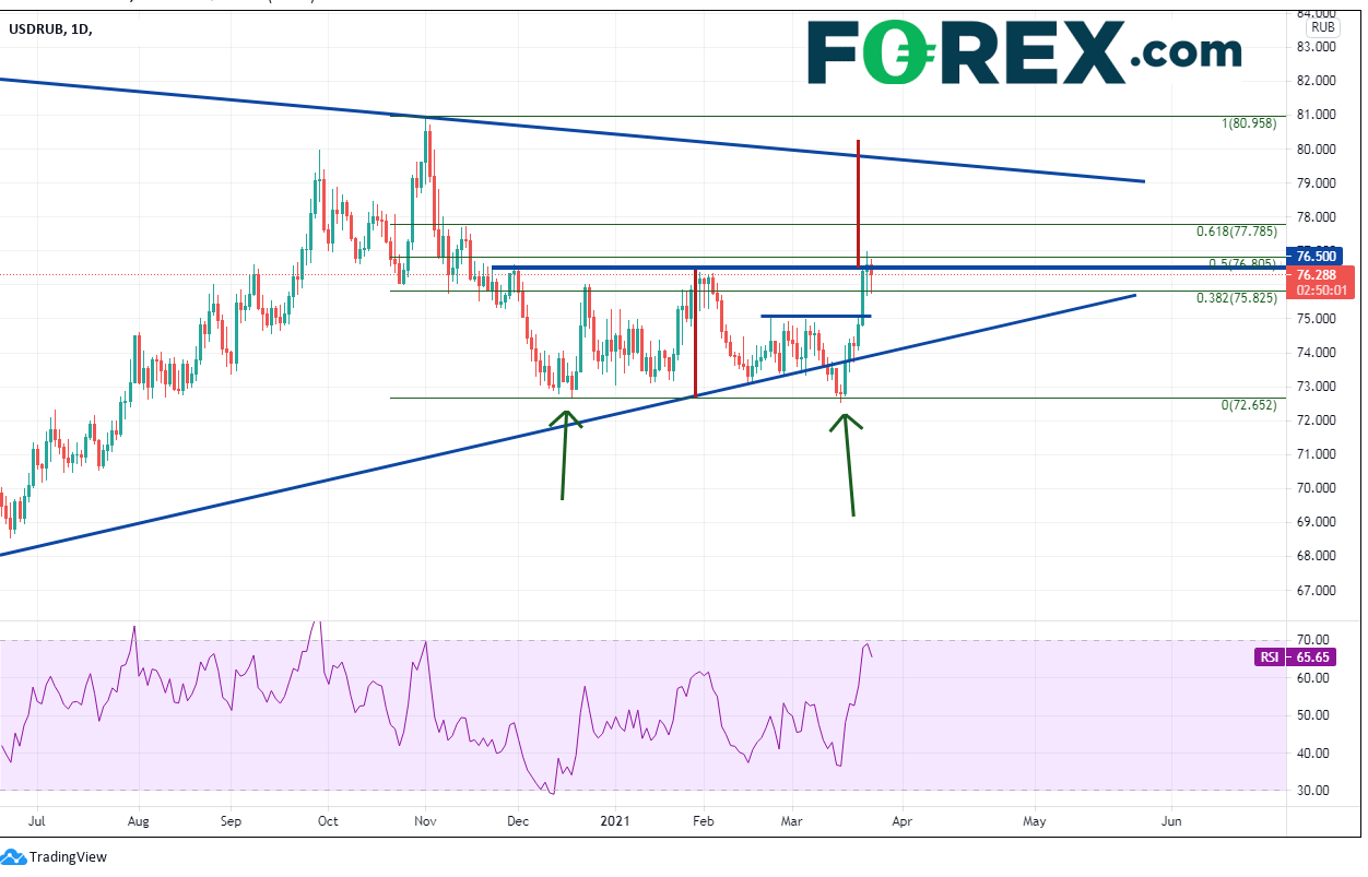 Market chart of USD/RUB.  Analysed on March 2021 by FOREX.com