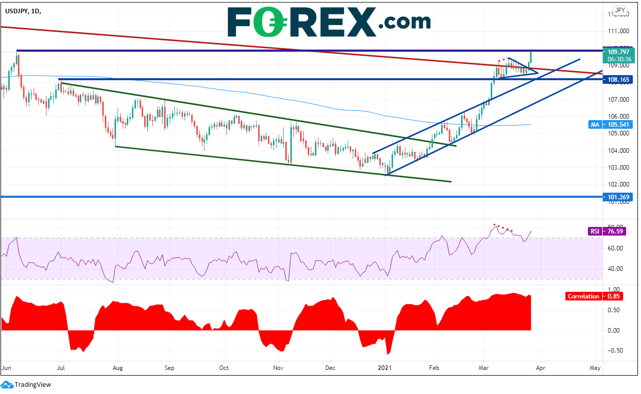 Chart analysis of USD/JPY. Published in March 2021 by FOREX.com
