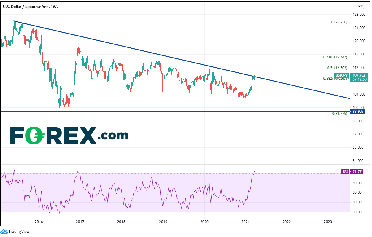 Chart analysis of USD/JPY. Published in March 2021 by FOREX.com