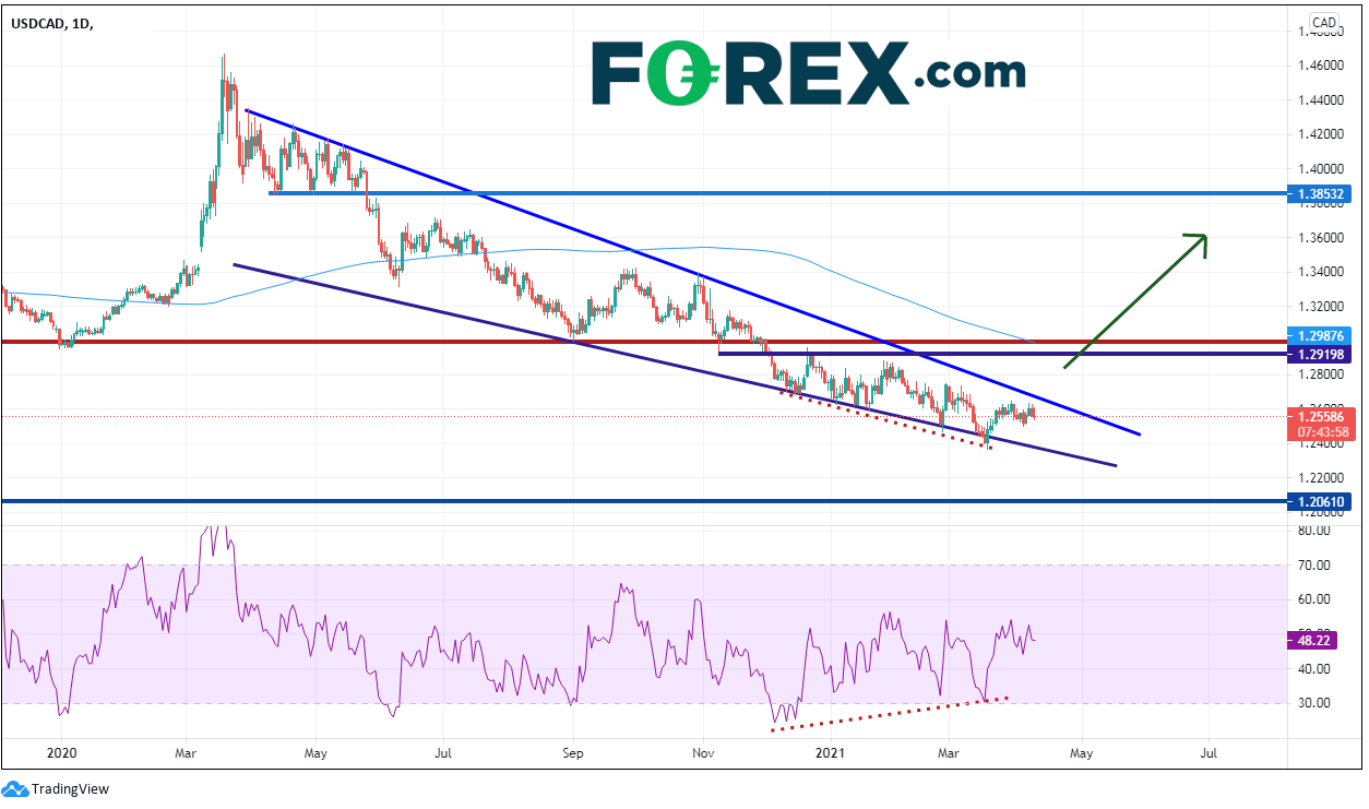Chart analysis of USD to CAD (Daily chart). Published in April 2021 by FOREX.com