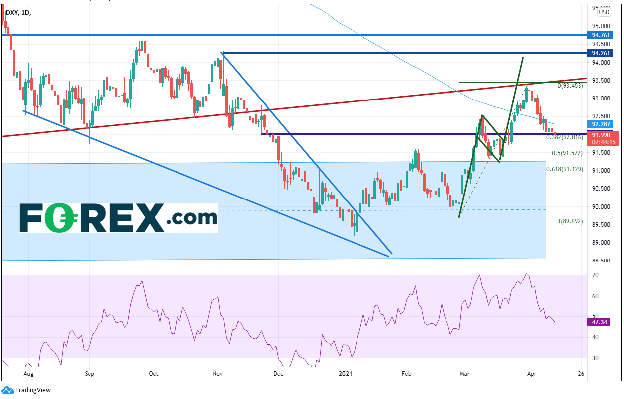 Chart shows DXY with trend analysis . Published in April 2021 by FOREX.com