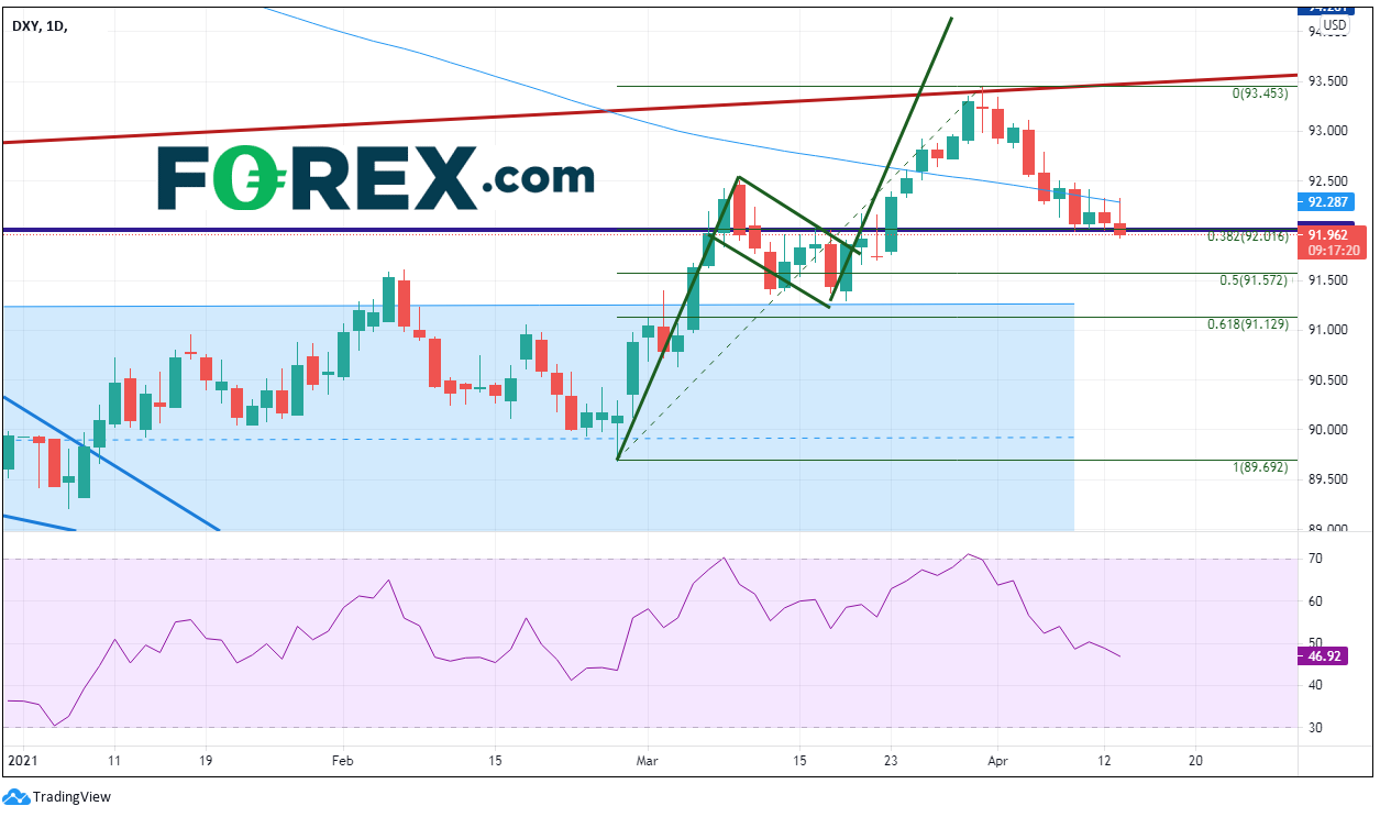 TradingView chart of DXY Daily.  Analysed on April 2021 by FOREX.com