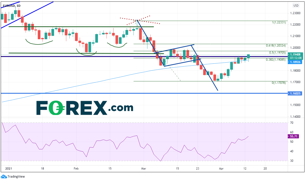 TradingView chart of EUR/USD.  Analysed on April 2021 by FOREX.com