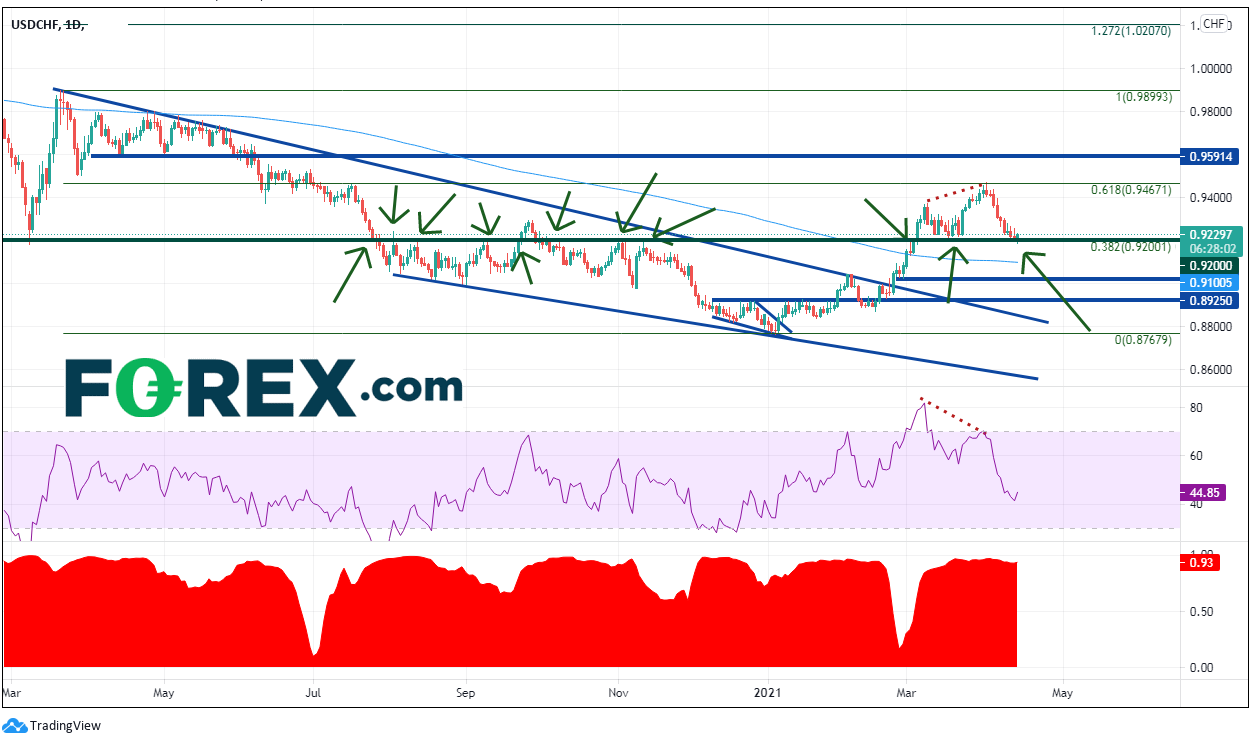 Chart analysis shows Is USD VS CHF Trying To Tell Us Something About Day. Published in April 2021 by FOREX.com