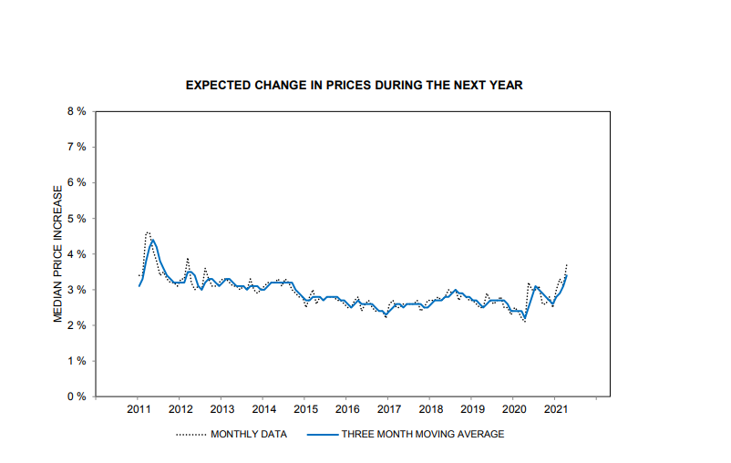 Chart shows expected pricing changes for US consumers for the year ahead . Published in April 2021