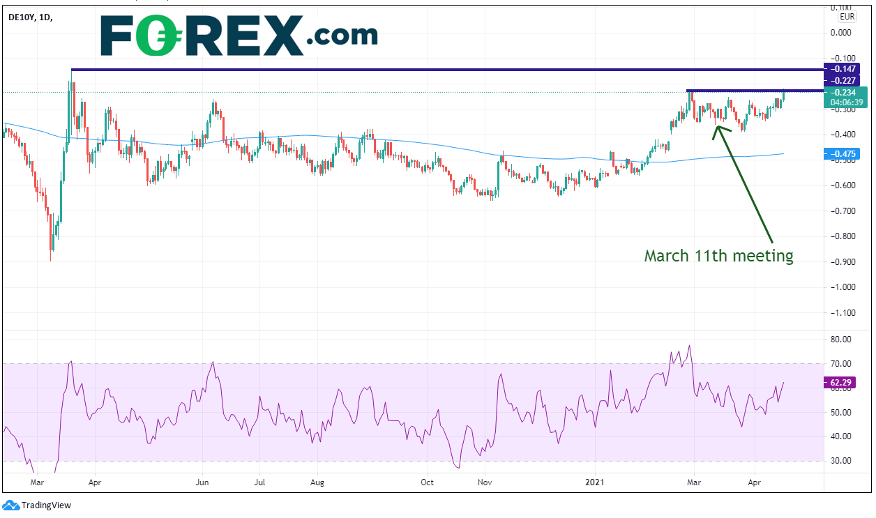 Market chart ahead of March 11 meeting Published in April 2021 by FOREX.com