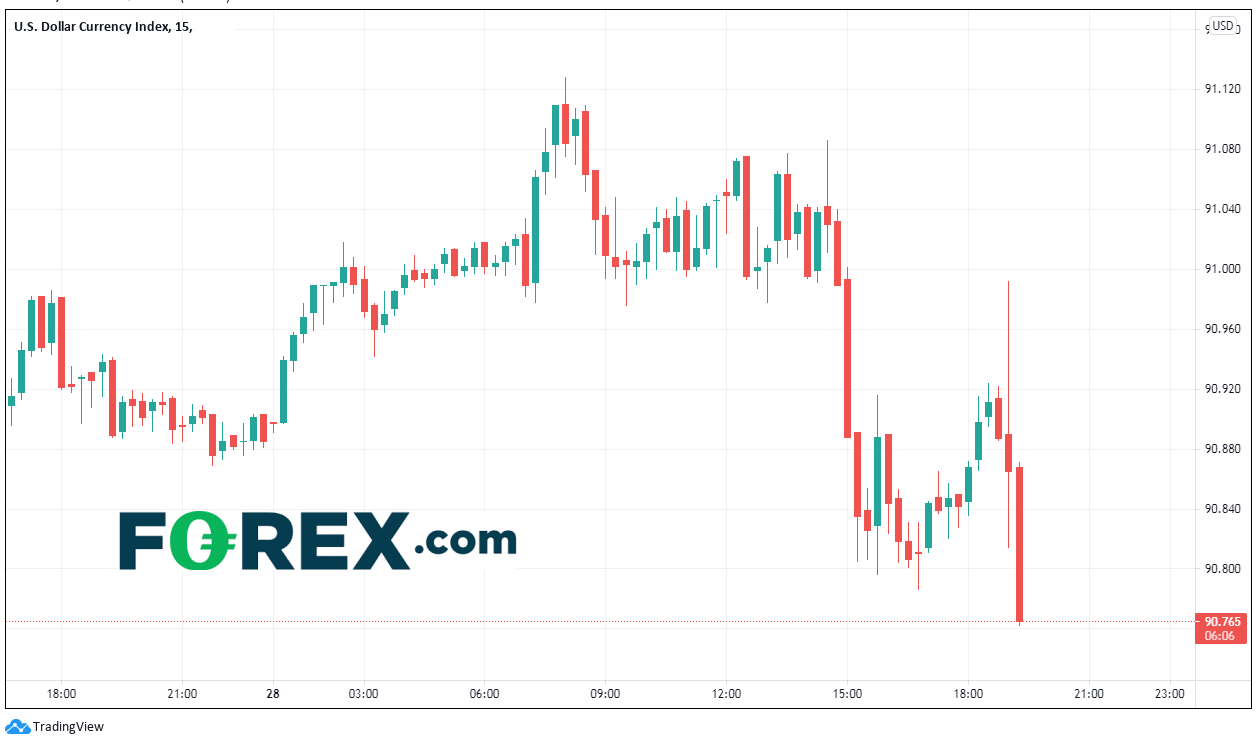 Market chart of the DXY. Published in April 2021 by FOREX.com