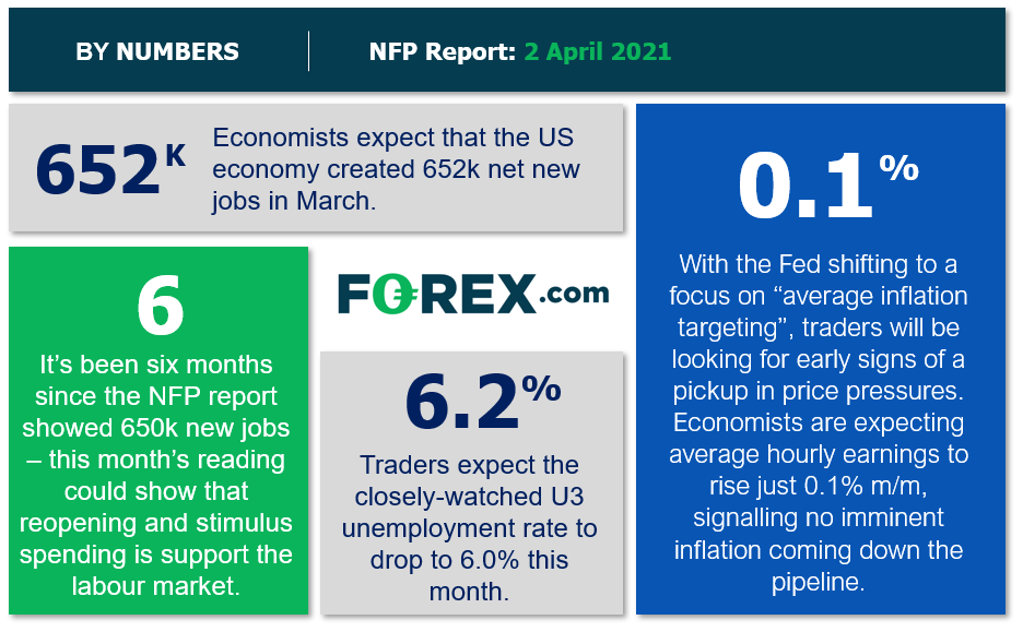 Infographic shows key US economic affairs around welfare, jobs and inflation policy. Published in April 2021 by FOREX.com