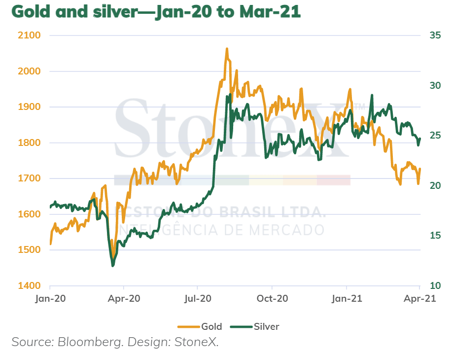 Chart shows Gold and silver pricing fluctuations Jan 2020-March 2021 . Published in April 2021 by StoneX