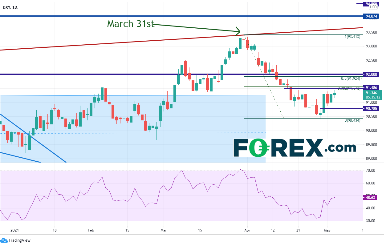 Market chart showing DXY. Published in May 2021 by FOREX.com