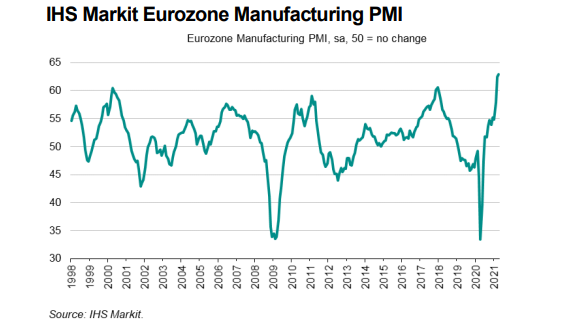 Chart analysis of manufacturing in the Eurozone since 1998-2021. Published in May 2021 from IHS Market