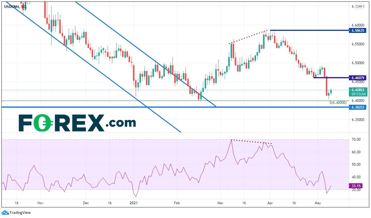 Chart of the USD vs CNH over 6 month period Includes technical analysis . Published in May 2021 by FOREX.com