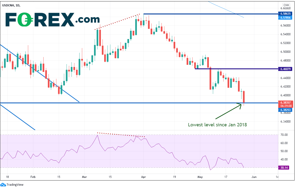 Market chart of USD vs CNH. Published in May 2021 by FOREX.com