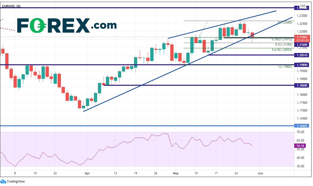 Market chart. Published in May 2021 by FOREX.com