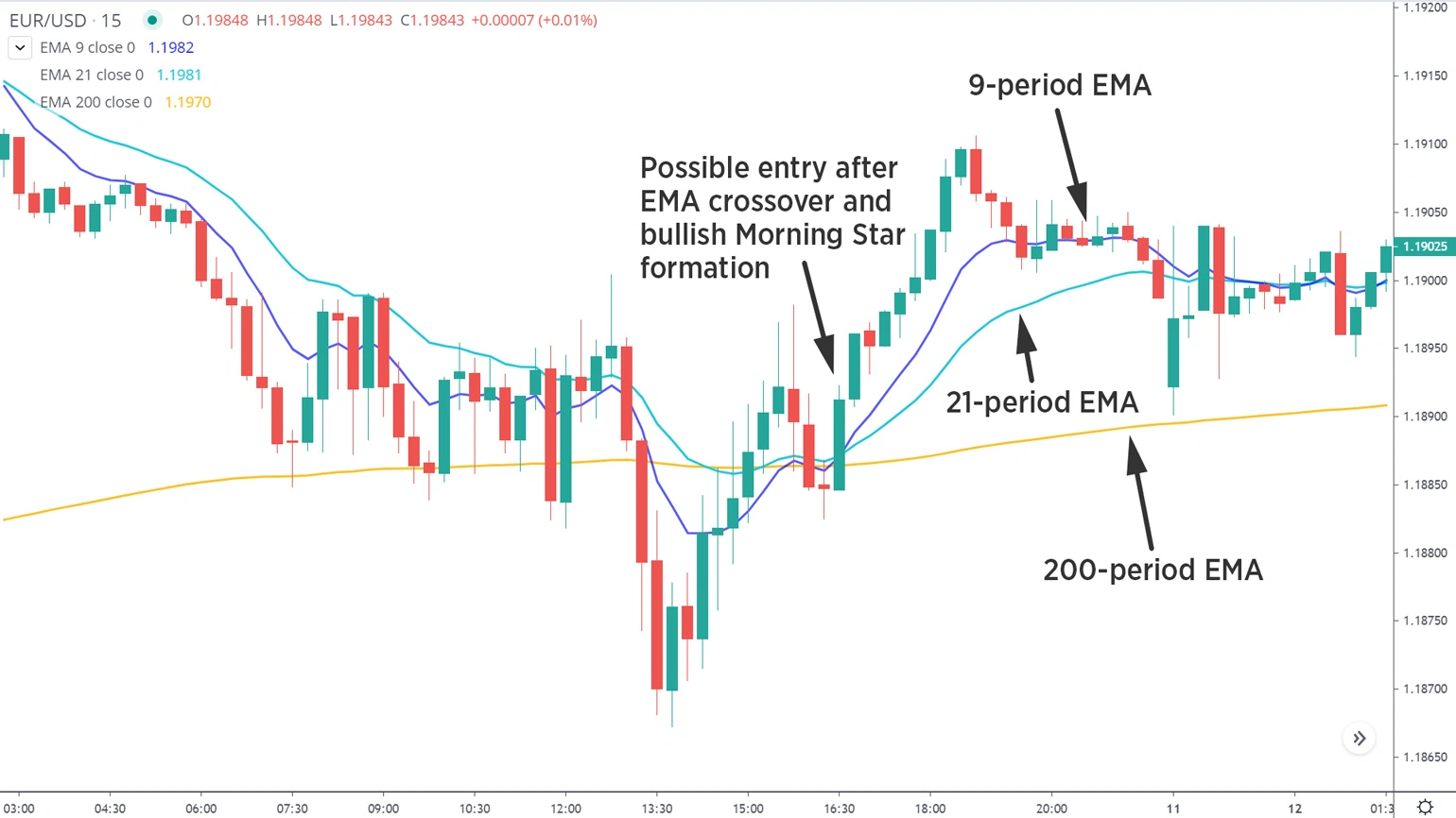 Day trading strategy using moving averages