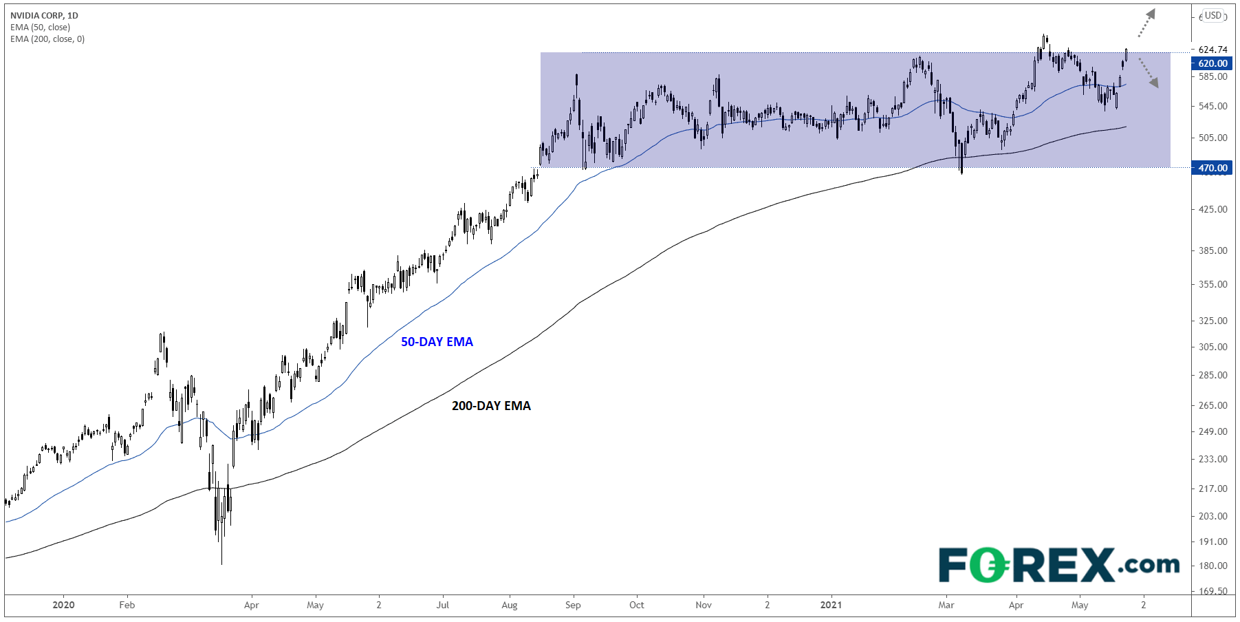 Chart analysis shows Nvidia Nada Q1 Earnings Preview . Published in May 2021 by FOREX.com