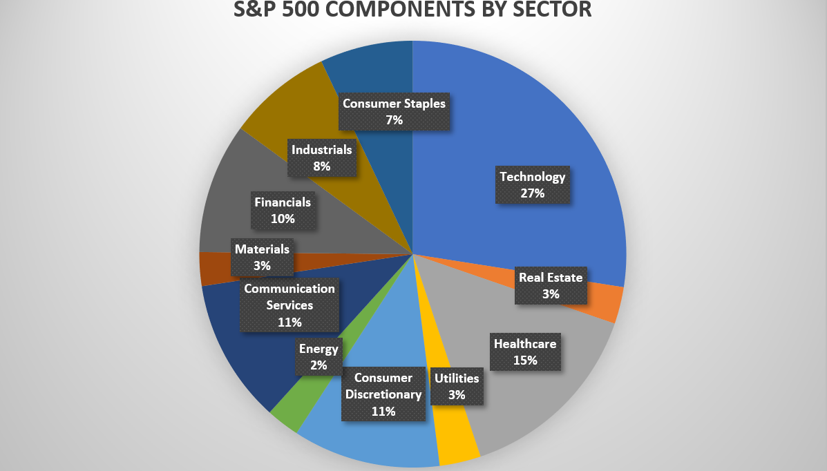 S&P 500 components by sector