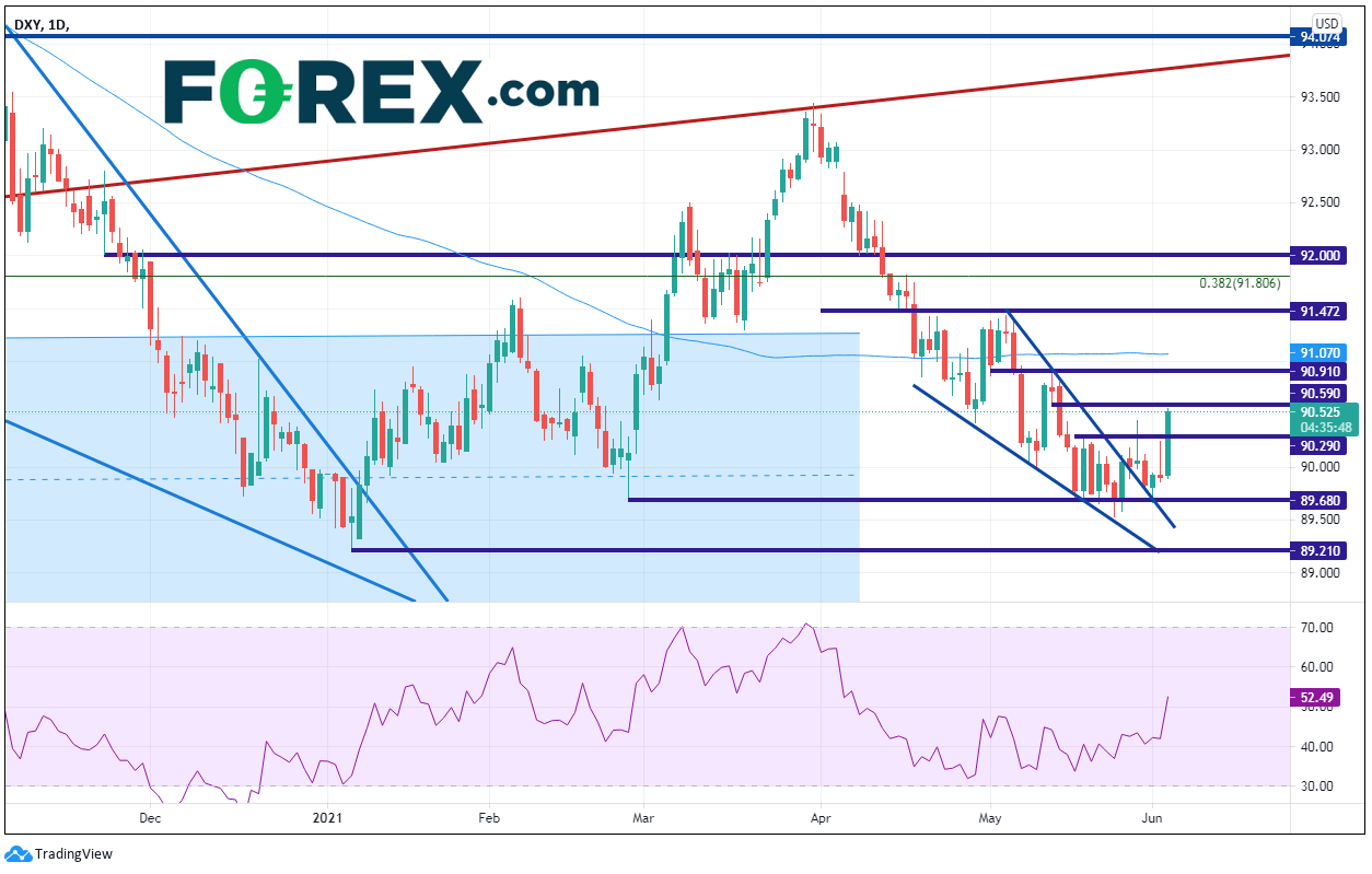 Chart analysis of DXY 10. Published in June 2021 by FOREX.com