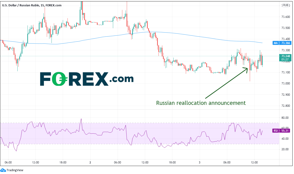 Market chart of USD/Rub. Analysed on June 2021 by FOREX.com