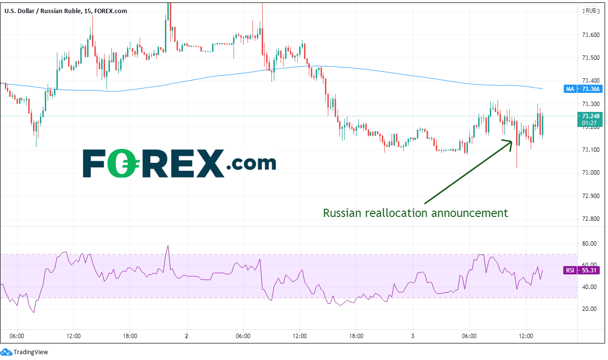 Market chart of USD/Rub.  Analysed on June 2021 by FOREX.com