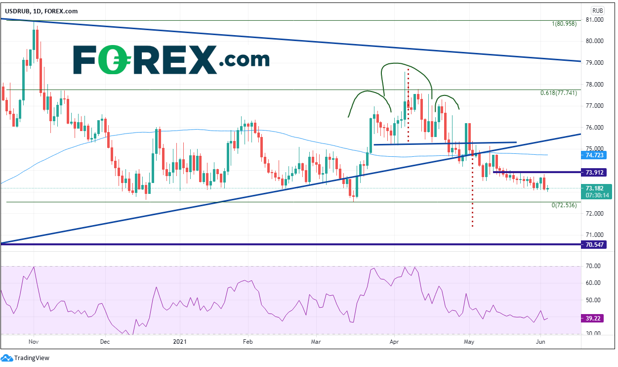 Market chart of USD/RUB 1 day.  Analysed on June 2021 by FOREX.com