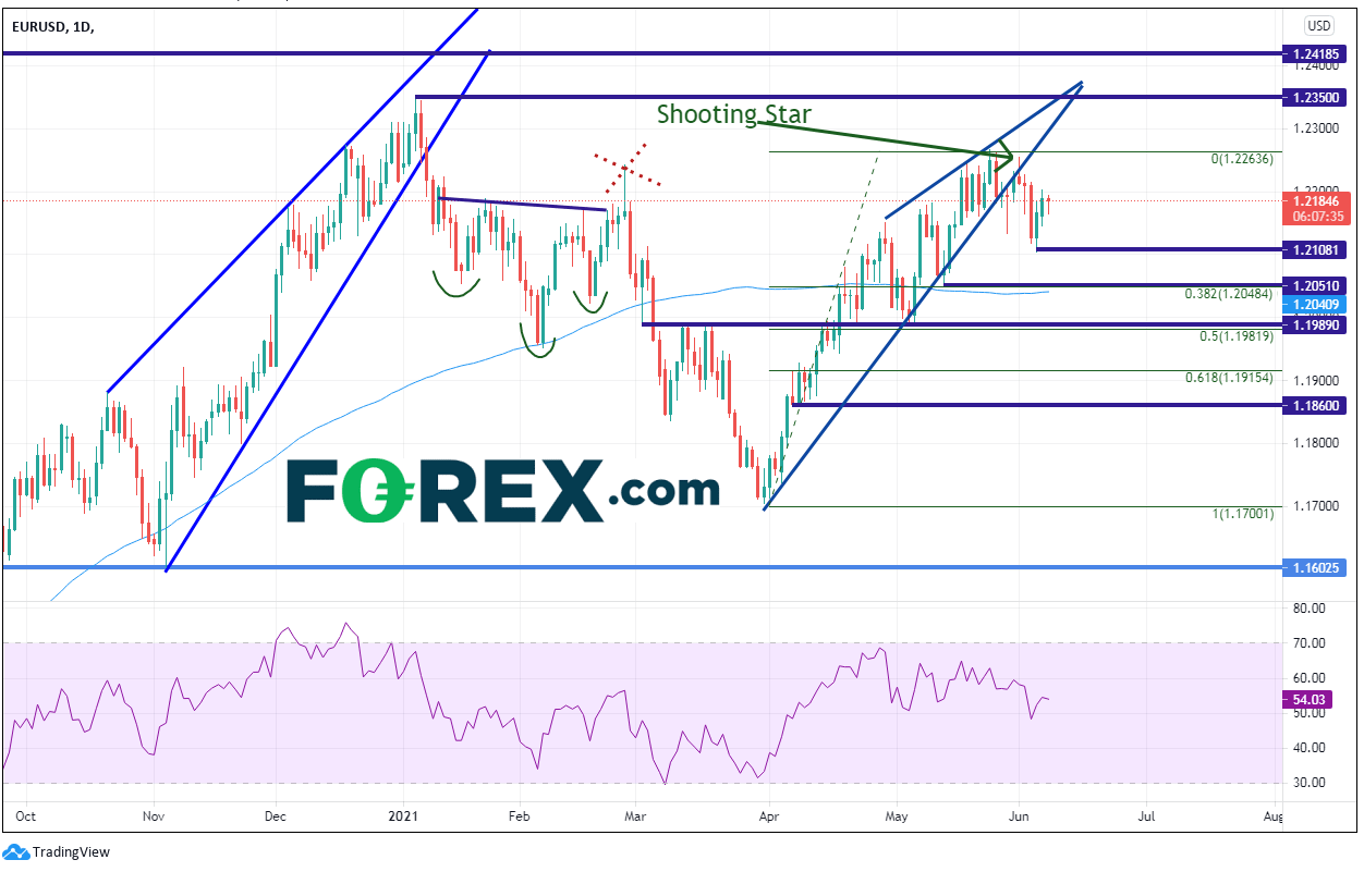 Chart analysis of EUR/USD shooting star: ECB Preview Will They Talk About Tapering?. Published in June 2021 by FOREX.com