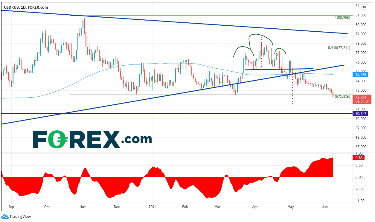 Chart analysis of USD to RUB. Published in June 2021 by FOREX.com