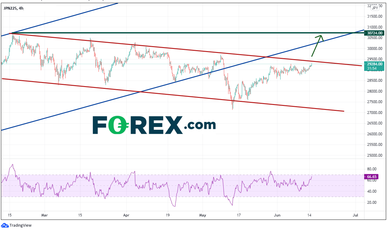 Chart analysis of Nikkei with technical details . Published in June 2021 by FOREX.com