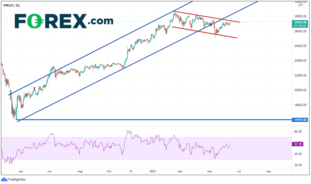 Chart analysis shows Nikkei 225 bullish trend. Published in June 2021 by FOREX.com