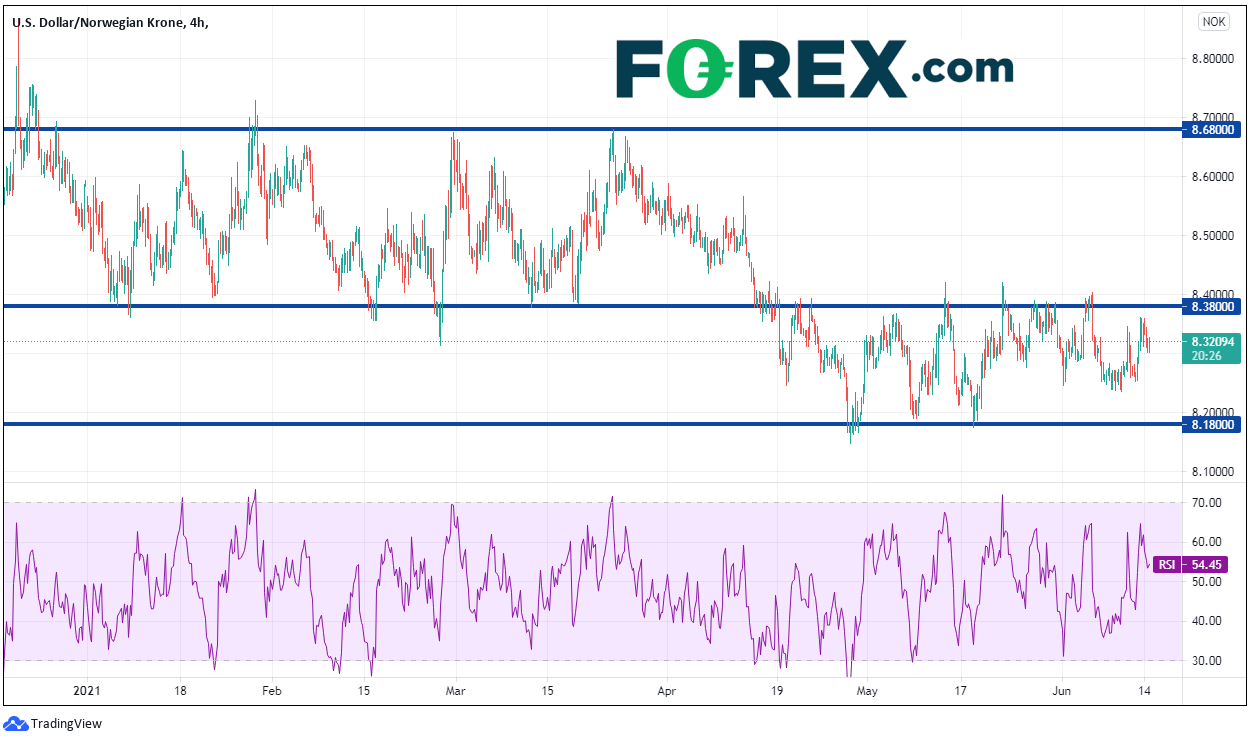 Chart shows a fall in the USD against the NOK and why it's a currency of the week. Published in June 2021 by FOREX.com