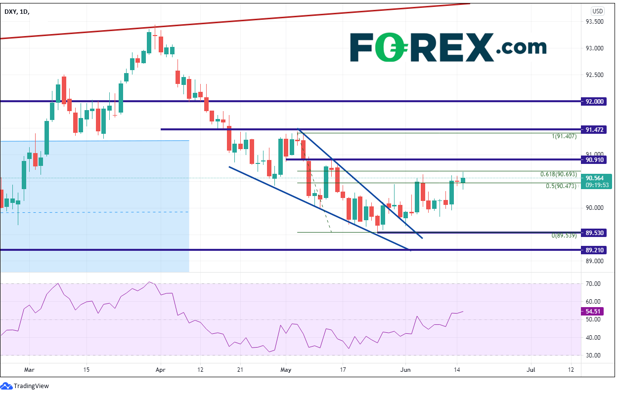 Market chart. Published in June 2021 by FOREX.com