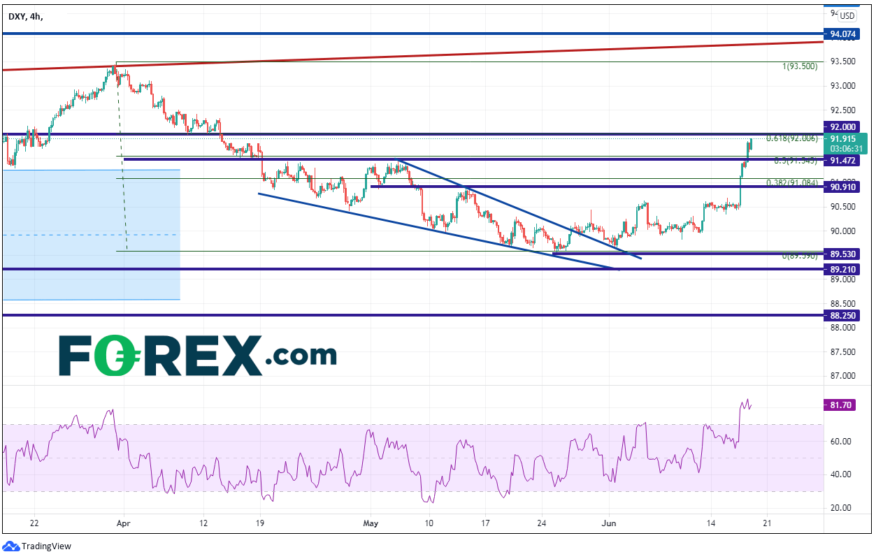 Chart analysis shows performance of DXY. Published in June 2021 by FOREX.com