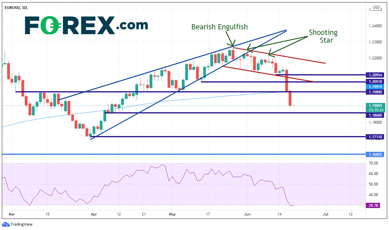 Market chart shows technical analysis of EUR to USD. Published in June 2021 by FOREX.com