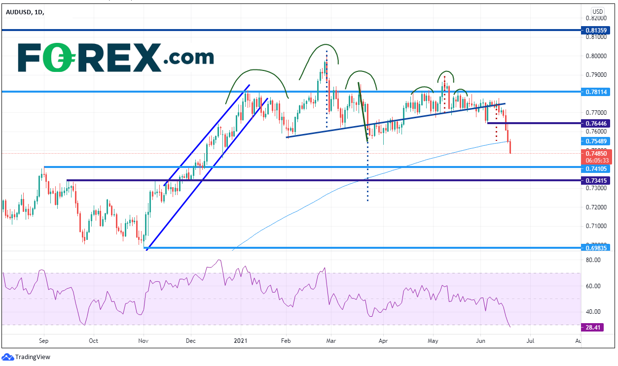 TradingView chart of AUD vs USD with technical analysis.  Analysed on June 2021 by FOREX.com
