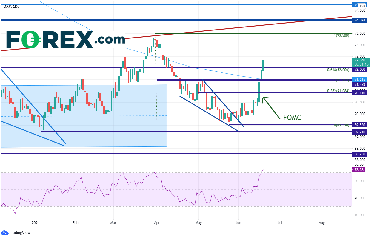 TradingView chart of DXY 1 day with technical analysis.  Analysed on June 2021 by FOREX.com