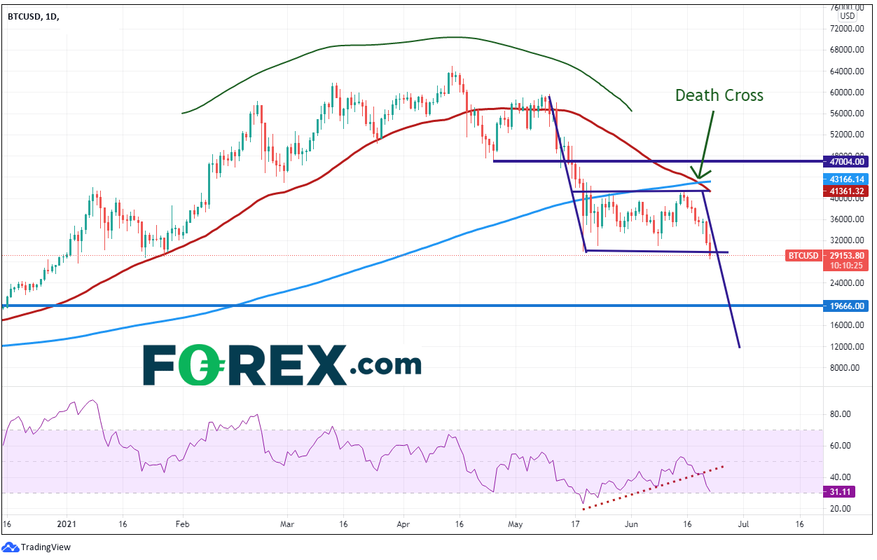 Chart analysis shows BTC to US Dollar with death cross. Published in June 2021 by FOREX.com