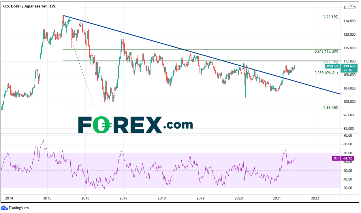 Chart analysis shows Is USD vs JPY Ready To Break Into Near Territory. Published in June 2021 by FOREX.com