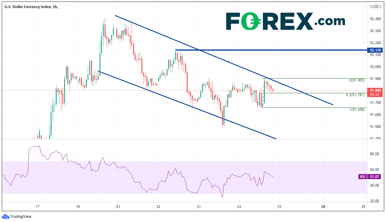 Chart analysis of the US $ Currency index. Published in June 2021 by FOREX.com