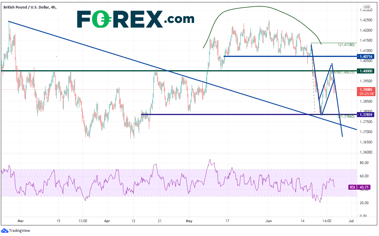 Chart analysis of GBP vs USD. Published in June 2021 by FOREX.com