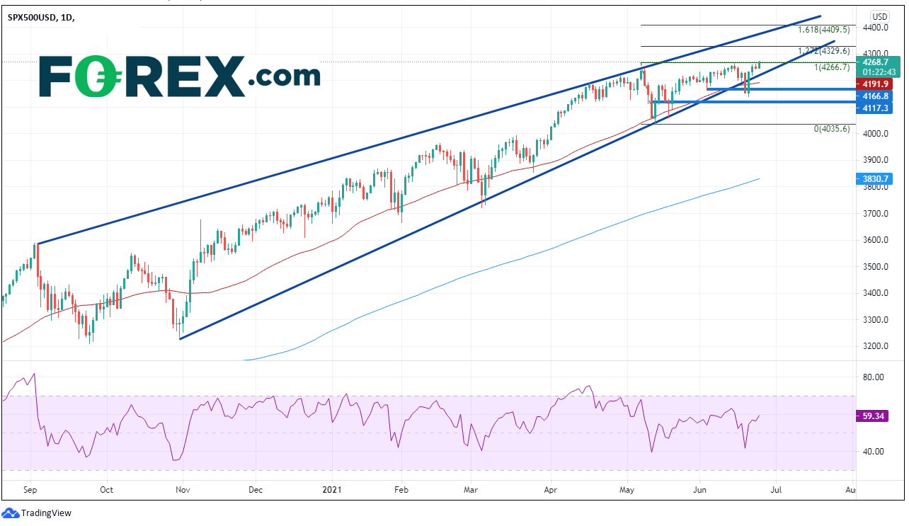 Chart analysis of SPX/500. Published in June 2021 by FOREX.com