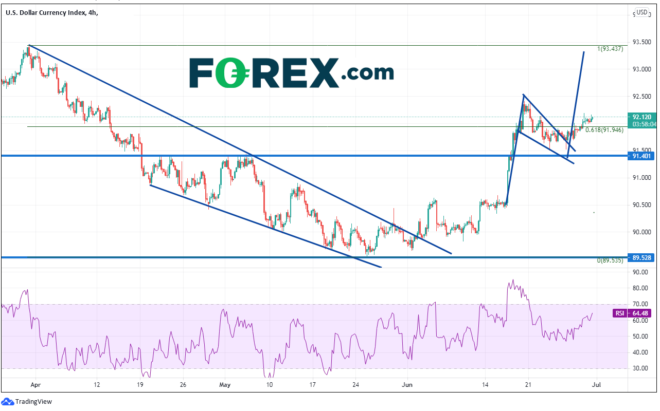 Market chart showing performance of showing DXY downward trend. Published June 2021 by FOREX.com