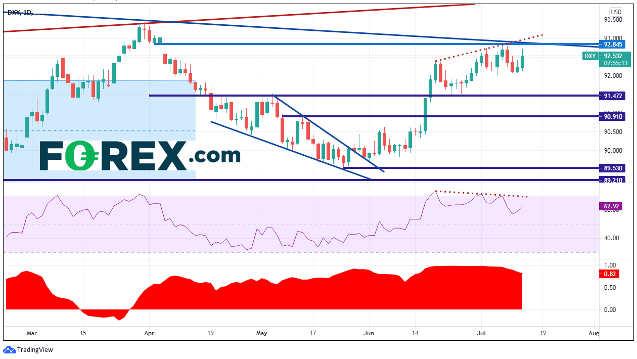 Chart analysis of the DXY over 1 day with multiple analysis. Published in July 2021 by FOREX.com