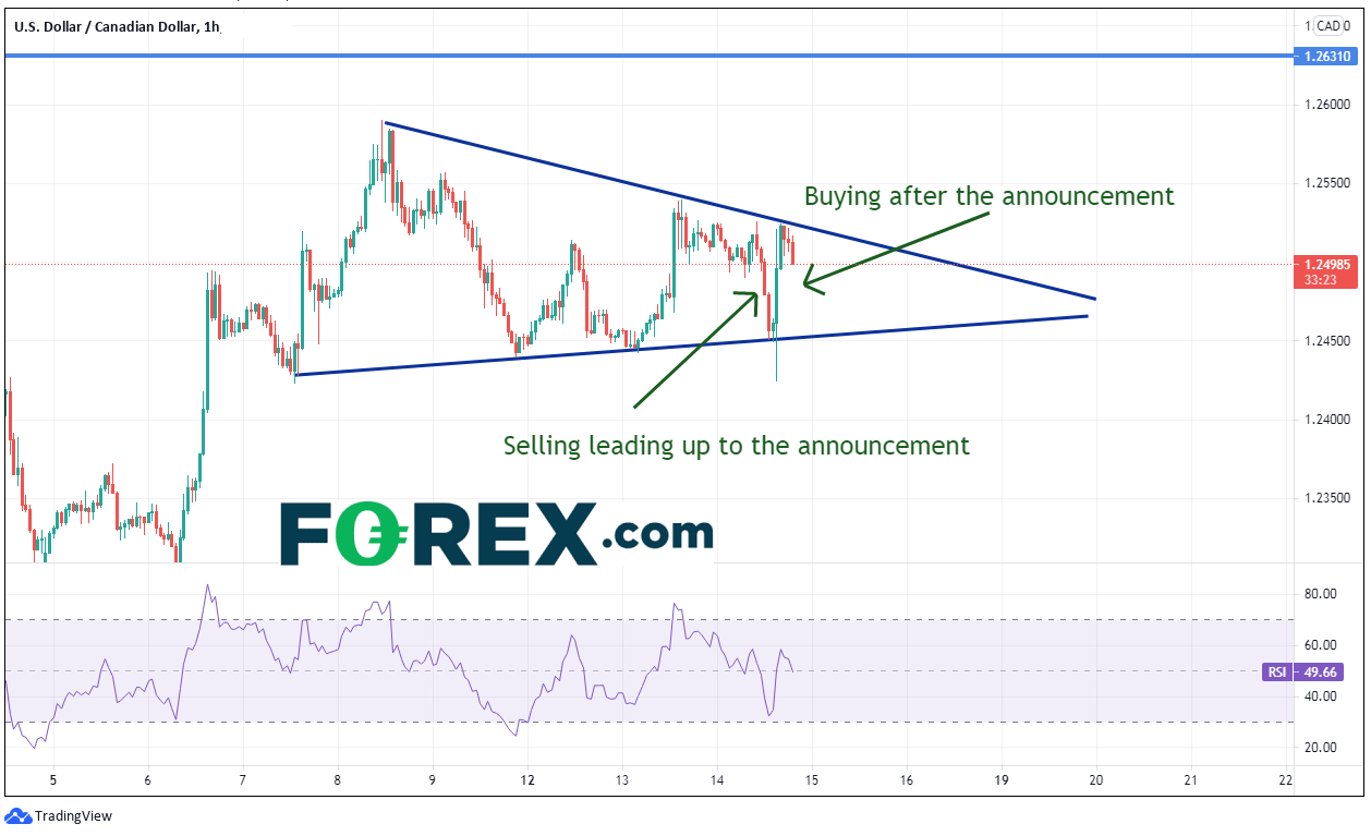 TradingView chart of USD/CAD. Analysed on July 2021 by FOREX.com