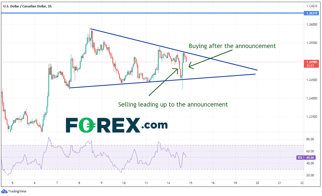 TradingView chart of USD/CAD.  Analysed on July 2021 by FOREX.com