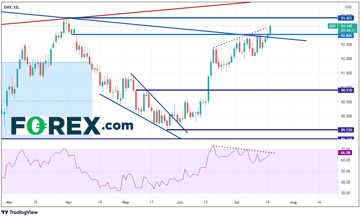 Market chart showing performance of DXY. Published July 2021 by FOREX.com