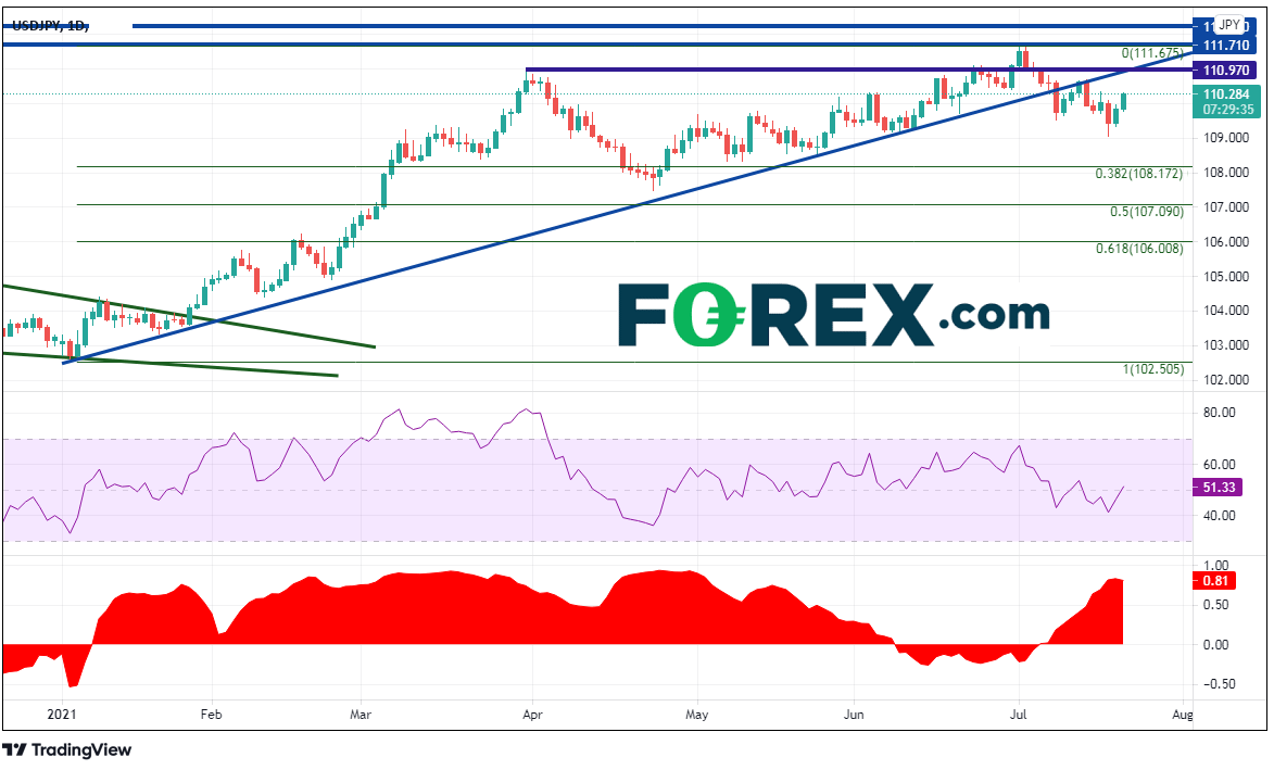 TradingView chart of USD vs Japanese yen. Analysed on July 2021 by FOREX.com