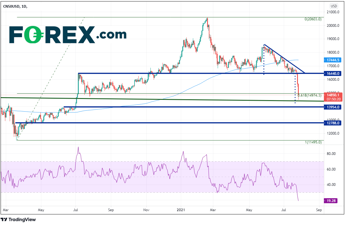 TradingView chart of China A50.  Analysed on July 2021 by FOREX.com