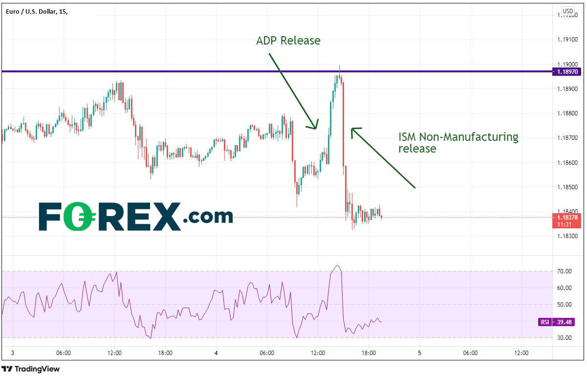 TradingView chart of Euro vs USD.  Analysed on August 2021 by FOREX.com