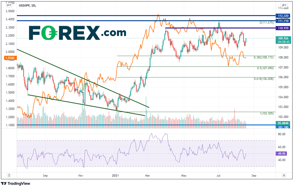 Market chart showing performance of USD/JPY. Published August 2021 by FOREX.com